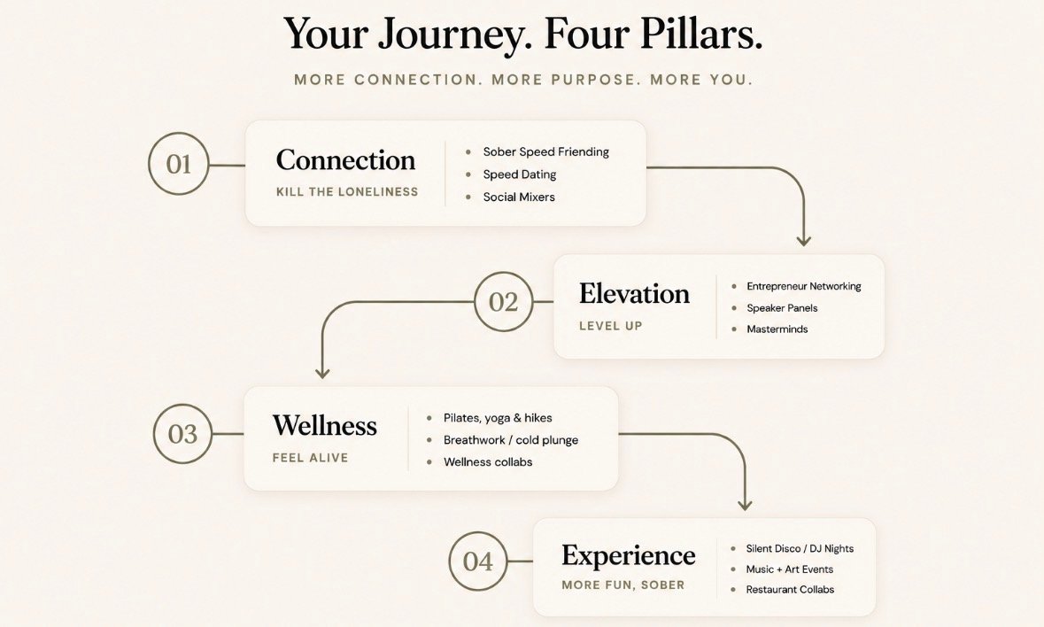 The four pillars of AV Sober Social Club: Connection, Elevation, Wellness, Experience